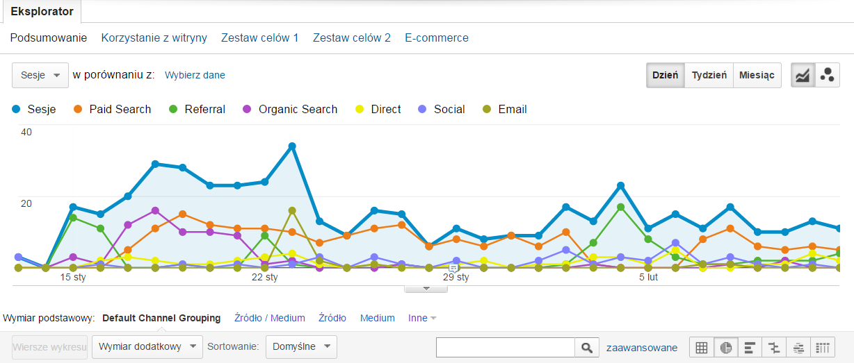 Google Analytics - wykres ruchu na stronie